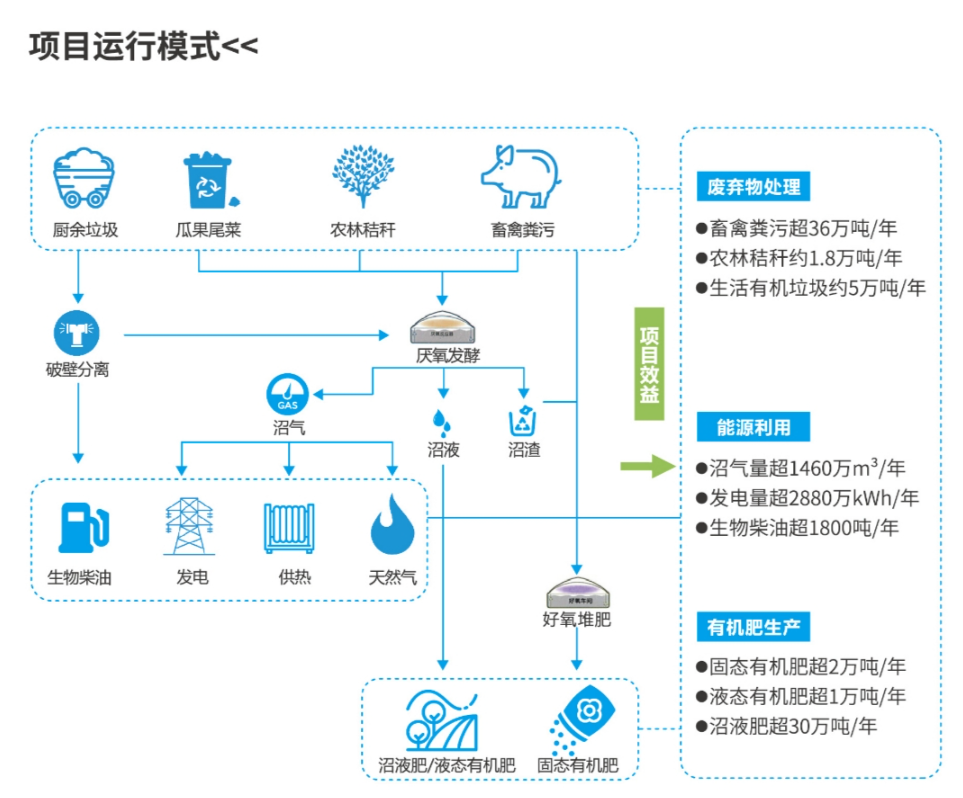 秸秆变废为宝 沼气发电与农村有机废弃物的资源化利用